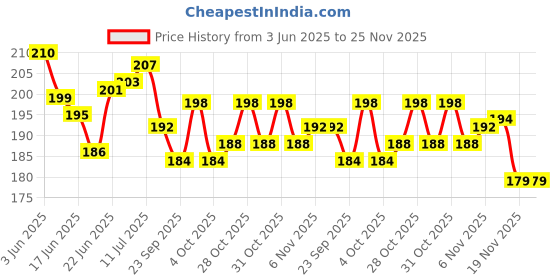 flipkart.com dark horse Fly Fox Black Clip-on Front & Rear Fender dark horse Price History Graph from 3 Jun 2025 to 25 Nov 2025
