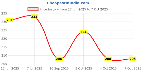 flipkart.com dark horse Fox Black Clip-on Front & Rear Fender dark horse Price History Graph from 17 Jun 2025 to 7 Oct 2025