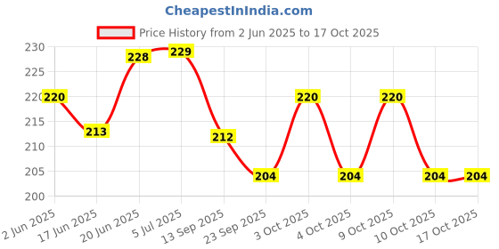 flipkart.com dark horse Imported Bicycle 1 Watt 3 Mode Twin Eye Battery Rear Light LED Rear Break Light dark horse Price History Graph from 2 Jun 2025 to 15 Oct 2025