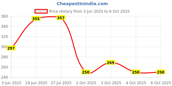flipkart.com dark horse Imported Bicycle 3 LED 4 Mode USB Recharegable Rear Light Red LED Rear Break Light dark horse Price History Graph from 3 Jun 2025 to 4 Oct 2025
