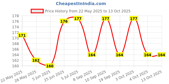 flipkart.com dark horse Imported Bicycle Rear Light 5 LED USB Rechargeable Waterproof LED Rear Break Light dark horse Price History Graph from 22 May 2025 to 13 Oct 2025