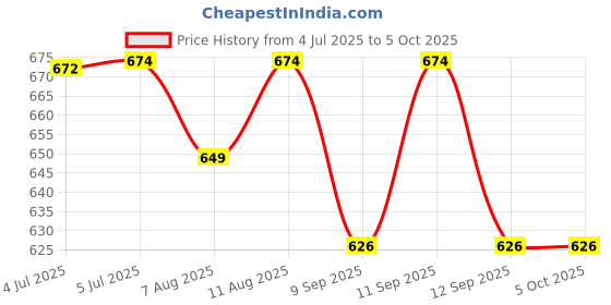 flipkart.com dark horse Solar Powered Bicycle USB Light, Power Display 2000 mAh 4 Mode 300 LM 130 Db New LED Front Light dark horse Price History Graph from 4 Jul 2025 to 5 Oct 2025