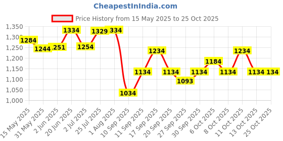 flipkart.com bath & body works Dark Kiss Body Mist Body Mist-For Women bath & body works Price History Graph from 15 May 2025 to 25 Oct 2025