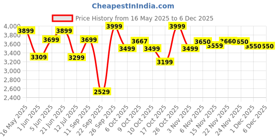flipkart.com apacs Dark Knight series 1 Black Unstrung Badminton Racquet apacs Price History Graph from 16 May 2025 to 5 Dec 2025