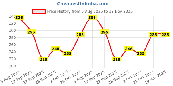 flipkart.com nourish mantra Dark Lips Beetroot Tinted Lip Balm & Rose Lip Balm with SPF/Made with Beetroot, Rose nourish mantra Price History Graph from 5 Aug 2025 to 19 Nov 2025