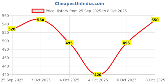 flipkart.com envy Dark Long-Lasting Perfume Deodorant Spray - For Men envy Price History Graph from 25 Sep 2025 to 8 Oct 2025