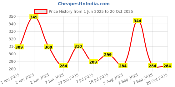 flipkart.com dark look White Cotton Men Pyjama dark look Price History Graph from 1 Jun 2025 to 20 Oct 2025