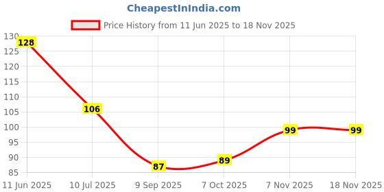 flipkart.com fyorr Dark Maroon Nail Polish Long Lasting Smooth Finish Nail Enamel (15ml) (Wine Factory) fyorr Price History Graph from 11 Jun 2025 to 18 Nov 2025