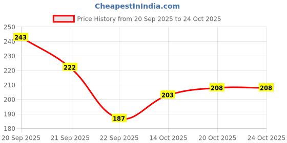 flipkart.com emijun Dark Maroon Nail Polish Long Lasting Smooth Finish Nail MAROON emijun Price History Graph from 20 Sep 2025 to 24 Oct 2025