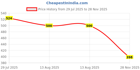 flipkart.com dark moon 2 Fold Umbrella for Women & Men Combo of 2 (FX_632) Umbrella dark moon Price History Graph from 29 Jul 2025 to 28 Nov 2025