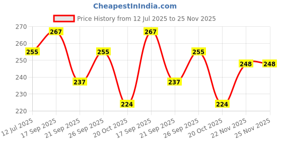 flipkart.com dark moon 2 Fold Umbrella for Women & Men Rain Proof Ladis Umbrella Umbrella dark moon Price History Graph from 12 Jul 2025 to 25 Nov 2025