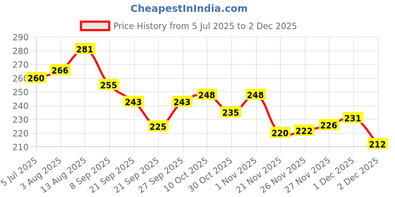 flipkart.com dark moon 2 Fold Umbrella for Women & Men Rain Proof Ladis Umbrella(A20) Umbrella dark moon Price History Graph from 5 Jul 2025 to 1 Dec 2025