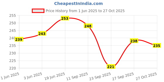 flipkart.com dark moon 2 Fold Umbrella for Women & Men Rain Proof Ladis Umbrella(A38) Umbrella dark moon Price History Graph from 1 Jun 2025 to 27 Oct 2025