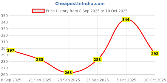 flipkart.com dark moon Cartoon Print Automatic Open Kids Umbrella for Boys and Girls (J98) Umbrella dark moon Price History Graph from 8 Sep 2025 to 10 Oct 2025