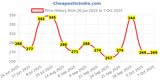 flipkart.com dark moon Colorful Cartoon Print Umbrella for Kids, Easy to Carry Umbrella dark moon Price History Graph from 26 Jun 2025 to 7 Oct 2025