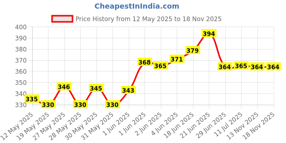 flipkart.com dark moon Hat Umbrella for Kids 2Pcs Cap Umbrella for Girls and Boys, Women, Men (a11) Umbrella dark moon Price History Graph from 12 May 2025 to 17 Nov 2025