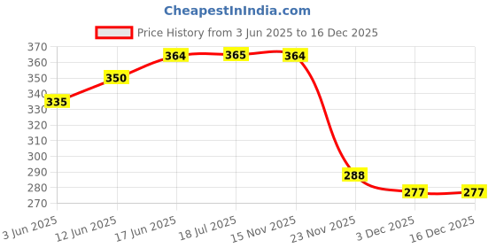flipkart.com dark moon Hat Umbrella for Kids 2Pcs Cap Umbrella for Girls and Boys, Women, Men (a14) Umbrella dark moon Price History Graph from 3 Jun 2025 to 18 Nov 2025