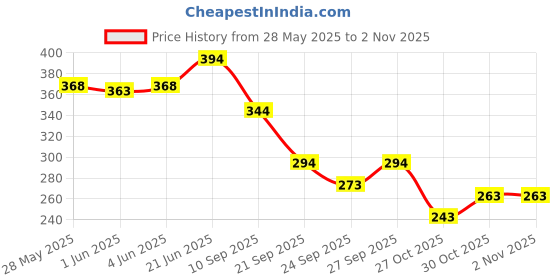 flipkart.com dark moon Hat Umbrella for Kids 2Pcs Cap Umbrella for Girls and Boys, Women, Men (a5) Umbrella dark moon Price History Graph from 28 May 2025 to 1 Nov 2025
