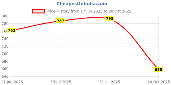 flipkart.com dark moon Outdoor Garden Umbrella With Stand 7ft/42in Garden Umbrella for Men & Women (c15 Umbrella dark moon Price History Graph from 17 Jun 2025 to 20 Oct 2025