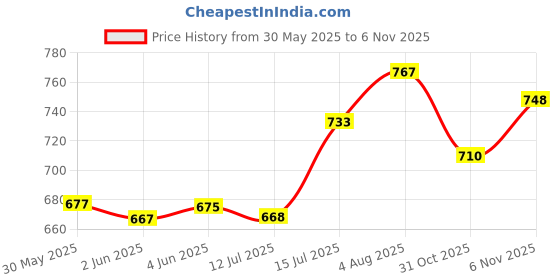 flipkart.com dark moon Patio Garden Umbrella 7ft/42in Big Size for Hotel,Shop,Restaurant Outdoor K8 Umbrella dark moon Price History Graph from 30 May 2025 to 31 Oct 2025