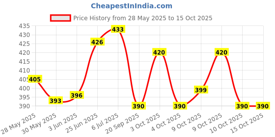 flipkart.com sand dune Dark Pink Free Size Bath Robe sand dune Price History Graph from 28 May 2025 to 15 Oct 2025