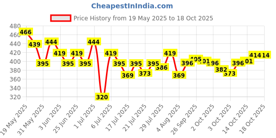 flipkart.com afaraxia Dark red Nail Polish Long Lasting Smooth Matte Finish afaraxia Price History Graph from 19 May 2025 to 17 Oct 2025
