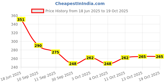 flipkart.com dark romance Mirrored Aviator Sunglasses (Free Size) dark romance Price History Graph from 18 Jun 2025 to 18 Oct 2025