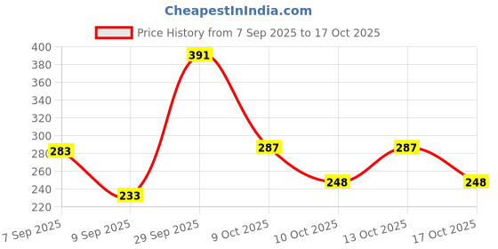 flipkart.com dark romance UV Protection, Polarized Aviator Sunglasses (Free Size) dark romance Price History Graph from 7 Sep 2025 to 17 Oct 2025
