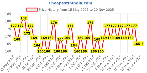 flipkart.com khalsa musical Dark Rosin khalsa musical Price History Graph from 15 May 2025 to 29 Nov 2025