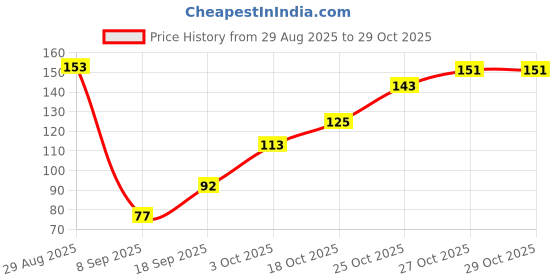 flipkart.com voi Dark Rosin voi Price History Graph from 29 Aug 2025 to 29 Oct 2025