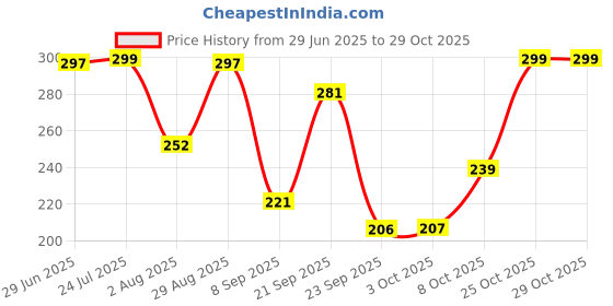 flipkart.com d'addario Dark Rosin d'addario Price History Graph from 29 Jun 2025 to 29 Oct 2025