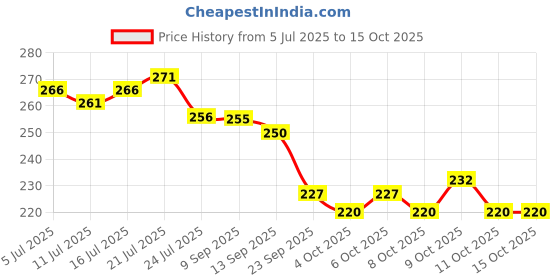 flipkart.com nandiayan Dark Shades Set of 12 Liquid Matte Lipsticks | Long Lasting Water & Smudge-Proof nandiayan Price History Graph from 5 Jul 2025 to 14 Oct 2025