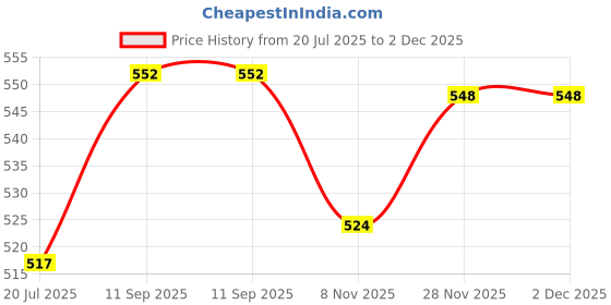 flipkart.com bizarro.in Dark Solid Design Sun Protective Combo Umbrella For Men, Women,Boys & Girls Umbrella bizarro.in Price History Graph from 20 Jul 2025 to 2 Dec 2025