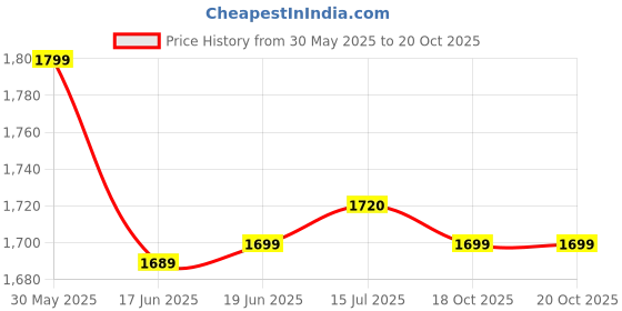 flipkart.com Dark Souls (3) Price History Graph from 30 May 2025 to 20 Oct 2025