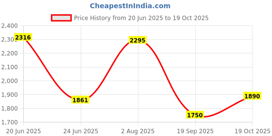 flipkart.com Dark Souls III Price History Graph from 20 Jun 2025 to 19 Oct 2025