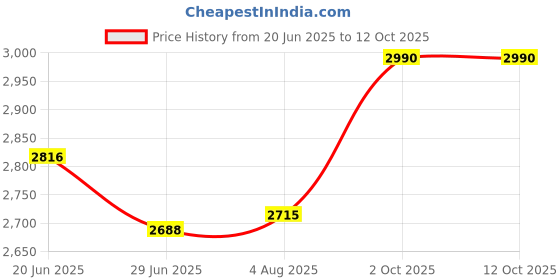 flipkart.com Dark Souls III: The Fire Fades Edition (Game Of The Year Edition) Price History Graph from 20 Jun 2025 to 11 Oct 2025