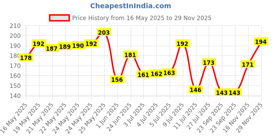 flipkart.com himalaya Dark Spot Clearing Turmeric Face Cream, 50g himalaya Price History Graph from 16 May 2025 to 29 Nov 2025