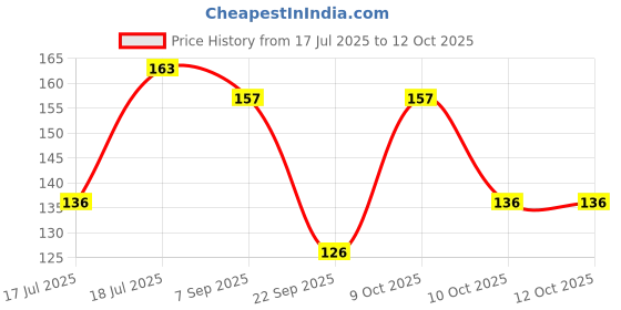 flipkart.com himalaya Dark Spot Clearing Turmeric Face Pack, 100g himalaya Price History Graph from 17 Jul 2025 to 12 Oct 2025