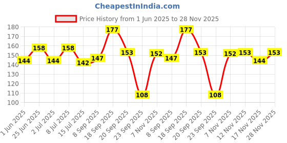 flipkart.com himalaya Dark Spot Clearing Turmeric Face Wash himalaya Price History Graph from 1 Jun 2025 to 28 Nov 2025