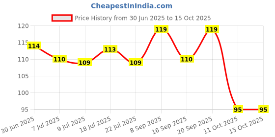 flipkart.com nivea men Dark Spot Reduction with 10X Vitamin C Effect, Licorice, Removes Dark Spots Face Wash nivea men Price History Graph from 30 Jun 2025 to 14 Oct 2025