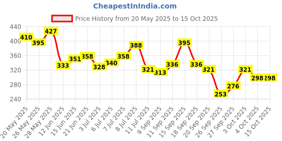 flipkart.com nivea men Dark Spot Reduction with 10X Vitamin C Effect, Licorice, Removes Dark Spots Face Wash nivea men Price History Graph from 20 May 2025 to 15 Oct 2025
