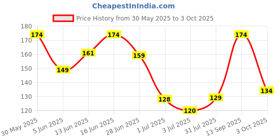 flipkart.com nivea men Dark Spot Reduction with 10X Vitamin C Effect, Licorice, Removes Dark Spots Face Wash nivea men Price History Graph from 30 May 2025 to 3 Oct 2025