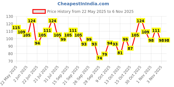 flipkart.com sanfe Dark Spots & Acne Clearing Body Soap Prevents Acne & Spots Salicylic Acid sanfe Price History Graph from 22 May 2025 to 3 Nov 2025