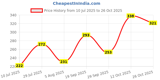 flipkart.com sanfe Dark Spots & Acne Clearing Body Soap Salicylic Acid (Pack of 3) sanfe Price History Graph from 10 Jul 2025 to 26 Oct 2025