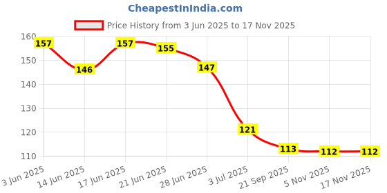 flipkart.com bellabloom Dark Tan Red Nail Polish: A Perfect Blend of Warm Brown and Deep Red Dark Tan Red bellabloom Price History Graph from 3 Jun 2025 to 16 Nov 2025