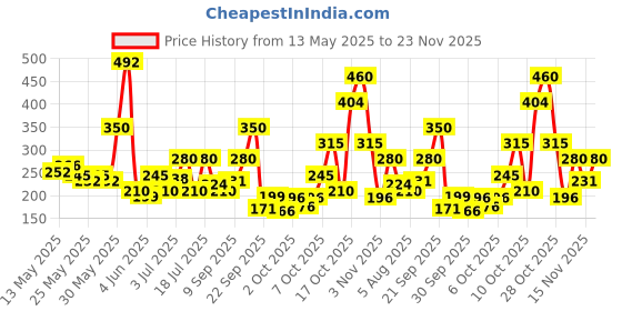 flipkart.com axe Dark Temptation & Gold Temptation Long Lasting For Men (Pack of 2) Body Spray-For Men axe Price History Graph from 13 May 2025 to 23 Nov 2025