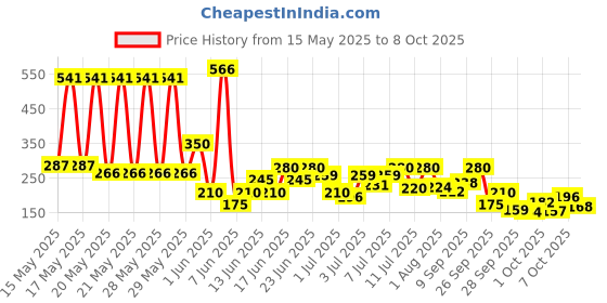 flipkart.com axe Dark Temptation & Intense Deodorant Spray-For Men axe Price History Graph from 15 May 2025 to 8 Oct 2025