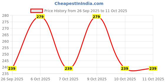 flipkart.com darkchill Men Floral Print Cotton Blend A-line Kurta darkchill Price History Graph from 26 Sep 2025 to 10 Oct 2025