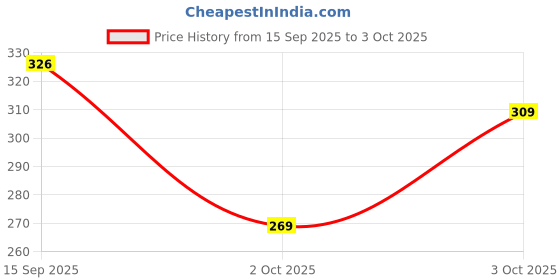 flipkart.com darkchill Men Floral Print Cotton Blend A-line Kurta darkchill Price History Graph from 15 Sep 2025 to 3 Oct 2025