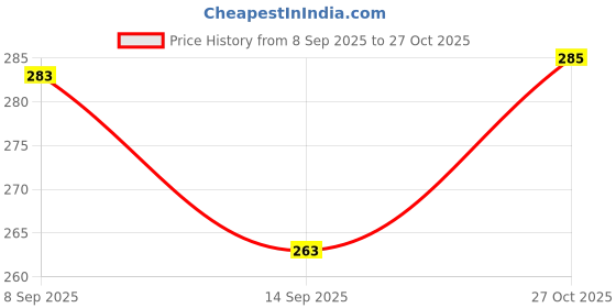 flipkart.com darkfish Can Opener Can Opener Bottle Opener darkfish Price History Graph from 8 Sep 2025 to 27 Oct 2025